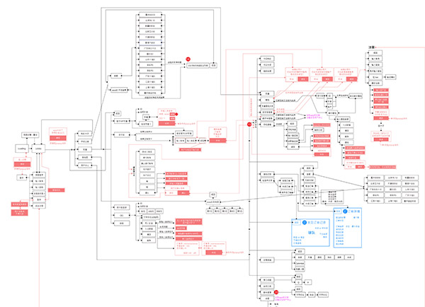 Flowchart
