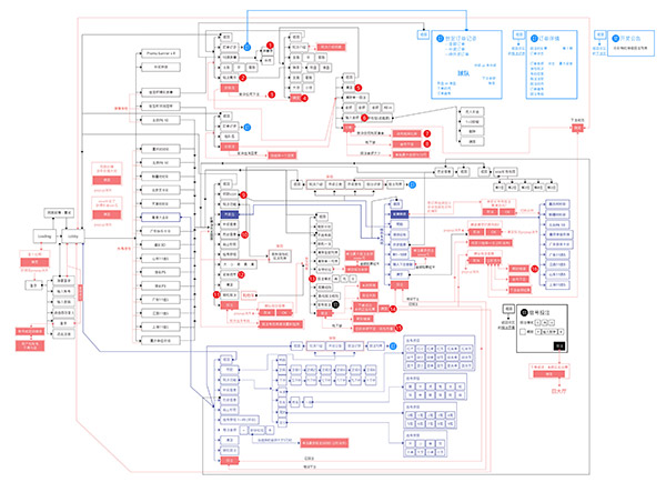 Flowchart